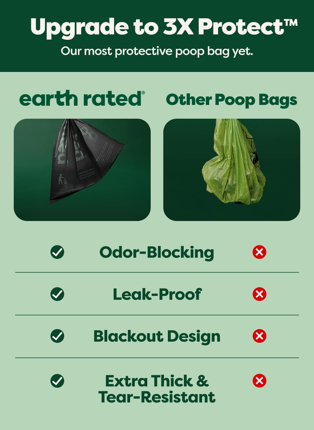 3X Protect Dog Poop Bag Rolls, Odor Blocking Leak Proof Extra Thick, Unscented, 120 Count
